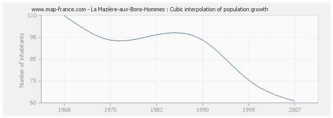 La Mazière-aux-Bons-Hommes : Cubic interpolation of population growth